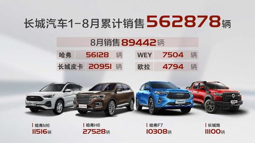 长城汽车8月销量近9万,SUV强势,皮卡市占率近半