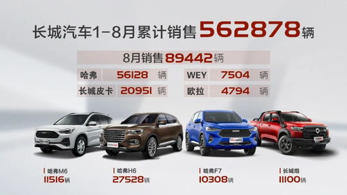 长城汽车8月销售近9万辆 同比增长27 环比增长14